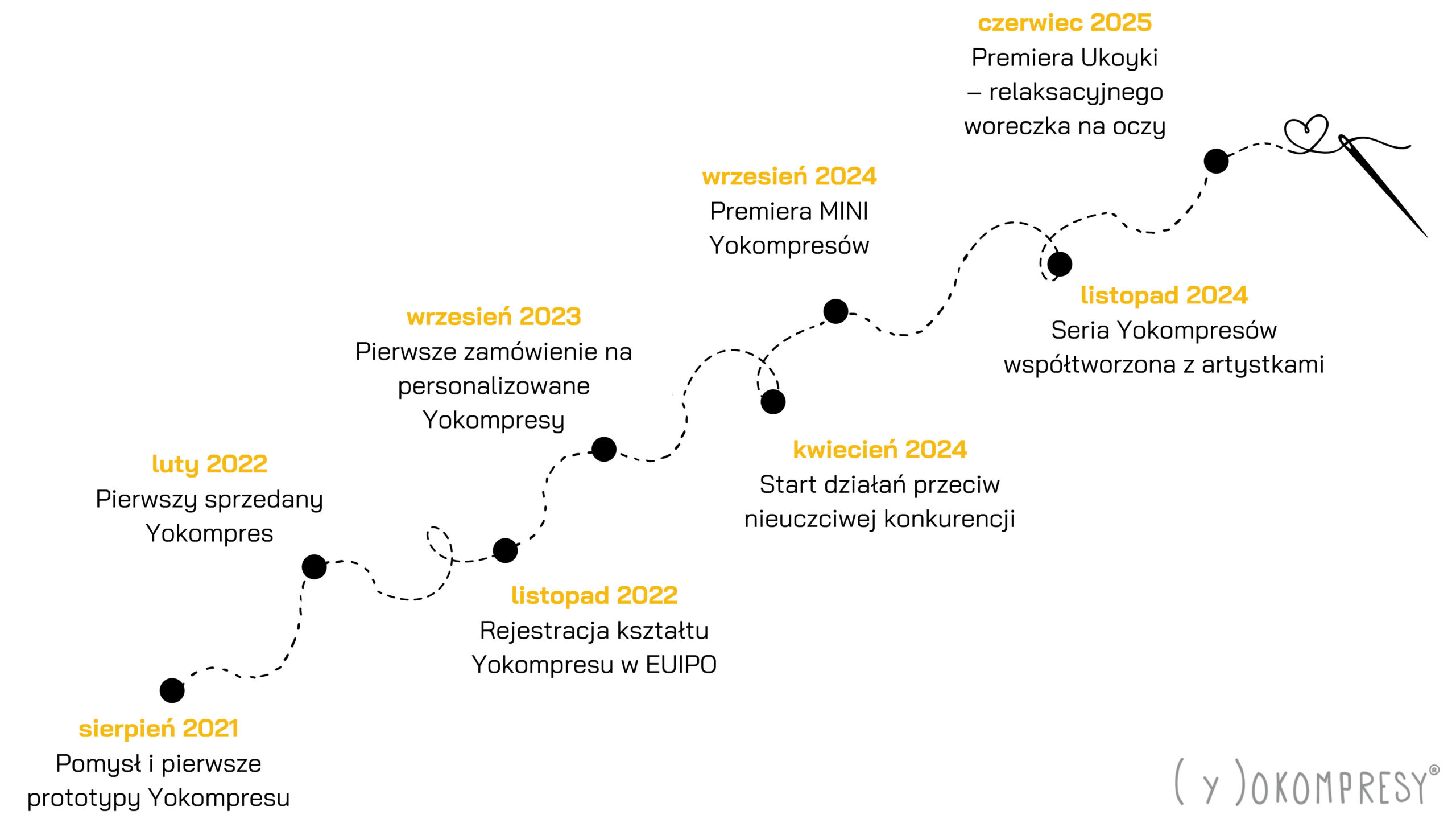 Historia marki Yokompresy - termofor menstruacyjny